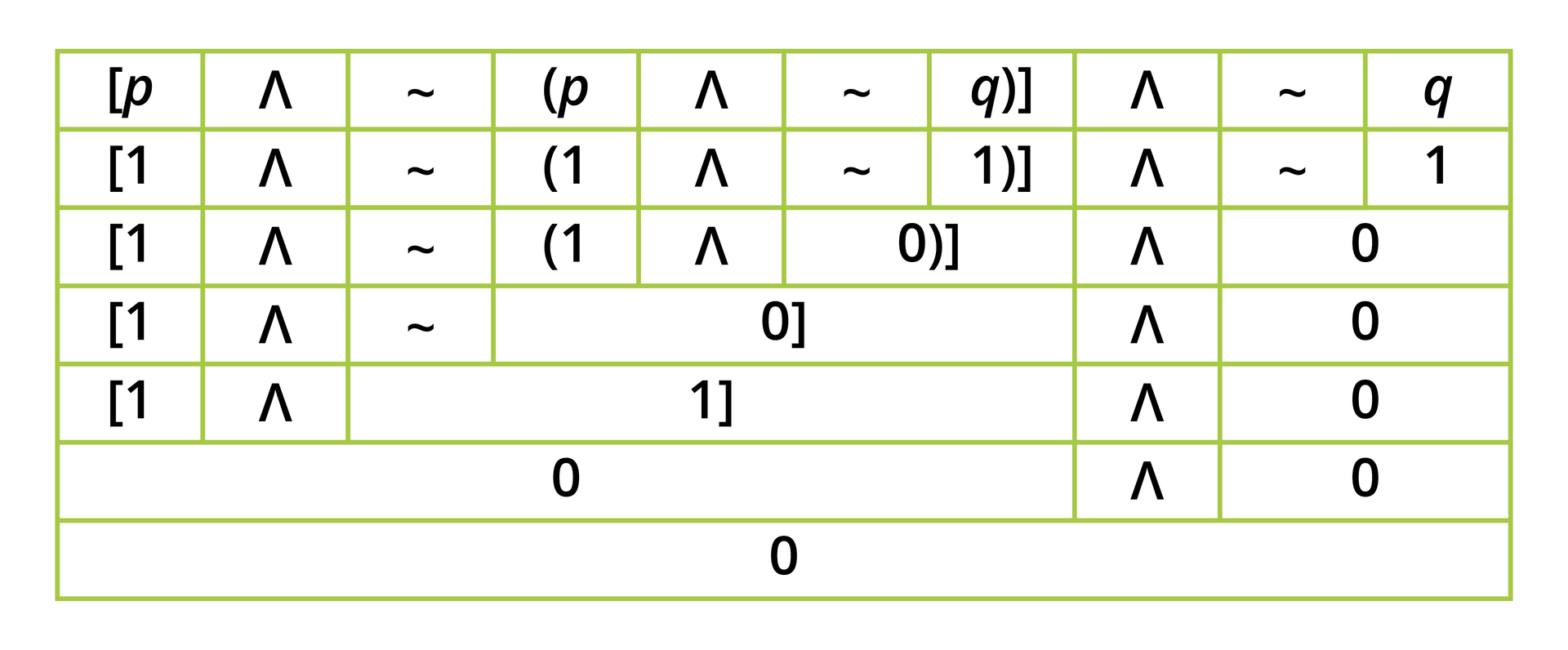Tabela składająca się z siedmiu wierszy. Wiersz 1: Nawias kwadratowy otwarty, p, koniunkcja, negacja, nawias okrągły otwarty, p, koniunkcja, negacja, q, nawias okrągły zamknięty, nawias kwadratowy zamknięty, koniunkcja, negacja, q. Wiersz 2: Nawias kwadratowy otwarty, 1, koniunkcja, negacja, nawias okrągły otwarty, 1, koniunkcja, negacja, 1, nawias okrągły zamknięty, nawias kwadratowy zamknięty, koniunkcja, negacja, 1. Wiersz 3: Nawias kwadratowy otwarty, 1, koniunkcja, negacja, nawias okrągły otwarty, 1, koniunkcja, 0, nawias okrągły zamknięty, nawias kwadratowy zamknięty, koniunkcja, 0. Wiersz 4: Nawias kwadratowy otwarty, 1, koniunkcja, negacja, 0, nawias kwadratowy zamknięty, koniunkcja, 0. Wiersz 5: Nawias kwadratowy otwarty, 1, koniunkcja, 1, nawias kwadratowy zamknięty, koniunkcja, 0. Wiersz 6: 0 koniunkcja 0. Wiersz 7: 0.