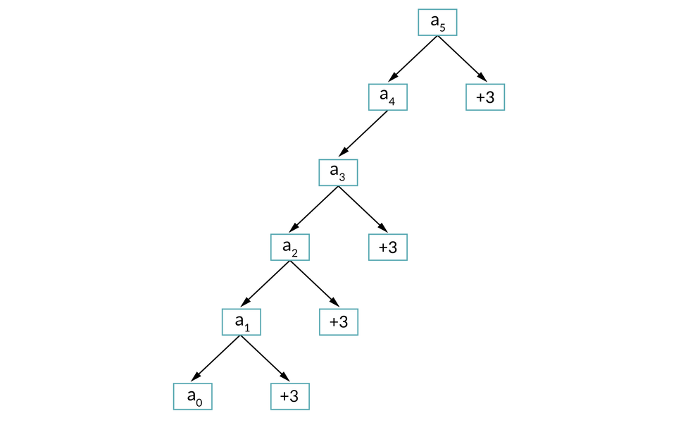 Ilustracja przedstawia prostokątne pola z niebieską ramką oraz z napisami umieszczone w sześciu rządach. Na górze ilustracji znajduje się prostokąt z napisem a indeks dolny 5. Od niego w dół w lewą stronę prowadzi strzałka do prostokąta z napisem a indeks dolny 4, a w dół w prawą stronę prowadzi strzałka do prostokąta z napisem +3. Od prostokąta z napisem a indeks dolny 4 w dół w lewą stronę prowadzi strzałka do prostokąta z napisem a indeks dolny 3. Od prostokąta z napisem a indeks dolny 3 w dół w lewą stronę prowadzi strzałka do prostokąta z napisem a indeks dolny 2, a w dół w prawą stronę prowadzi strzałka do prostokąta z napisem +3. Od prostokąta z napisem a indeks dolny 2 w dół w lewą stronę prowadzi strzałka do prostokąta z napisem a indeks dolny 1, a w dół w prawą stronę prowadzi strzałka do prostokąta z napisem +3. Od prostokąta z napisem a indeks dolny 1 w dół w lewą stronę prowadzi strzałka do prostokąta z napisem a indeks dolny 0, a w dół w prawą stronę prowadzi strzałka do prostokąta z napisem +3.