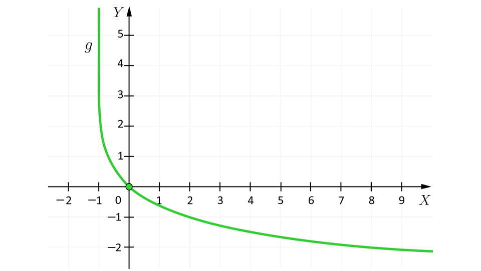 Ilustracja układ współrzędnych z poziomą osią X od minus dwóch do dziewięciu oraz z pionową osią Y od minus dwóch do pięciu. Na płaszczyźnie zaznaczono wykres funkcji logarytmicznej g o podstawie początek ułamka, jeden, mianownik, trzy, koniec ułamka przesuniętej o jedną jednostkę w lewo. Wykres ten przecina oś poziomą w punkcie o współrzędnych nawias, zero przecinek zero, zamknięcie nawiasu.