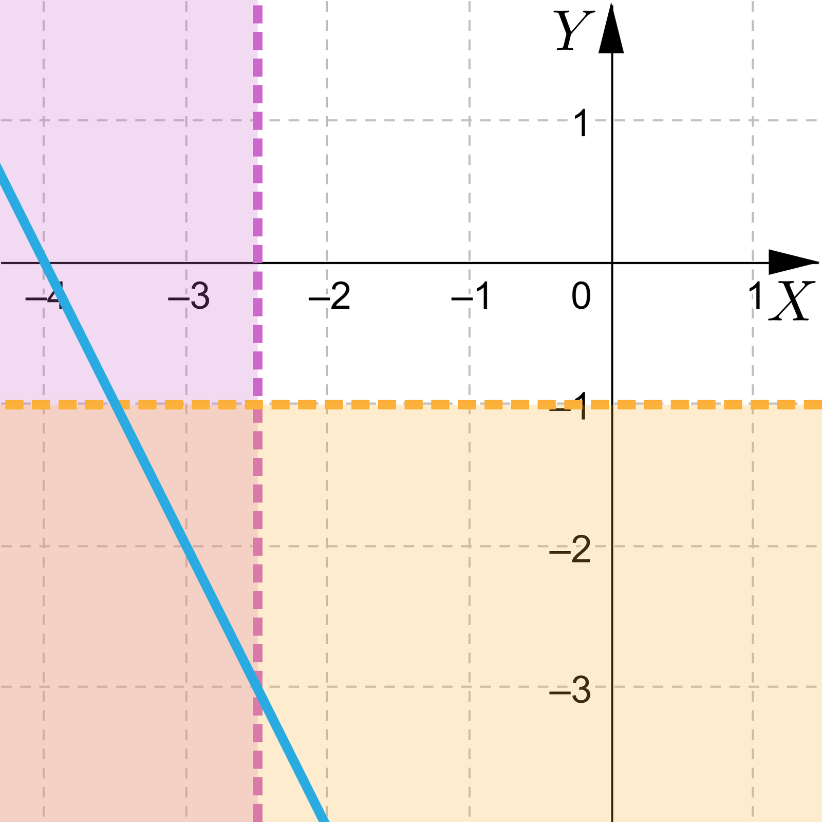 Grafika przedstawia poziomą oś X od minus czterech do jeden i pionową osią y od minus trzech do jeden. Na płaszczyźnie zaznaczone zostały trzy proste. Pierwsza z nich to pozioma prosta namalowana linią przerywaną o równaniu x=-1, druga to pionowa prosta namalowana linią przerywaną o równaniu y=-2,5, trzecia to ukośna prosta, która przecina  oś x w punkcie początek nawiasu, minus 4, 0, zamknięcie nawiasu, przecina pionową prostą w punkcie początek nawiasu, minus 2,5, minus 3, zamknięcie nawiasu oraz poziomą prostą w punkcie początek nawiasu, minus 3,5, minus 1, zamknięcie nawiasu. Obszar poniżej poziomej prostej jest zaznaczony kolorem pomarańczowym, natomiast obszar po lewej stronie pionowej prostej jest zaznaczony kolorem fioletowym.