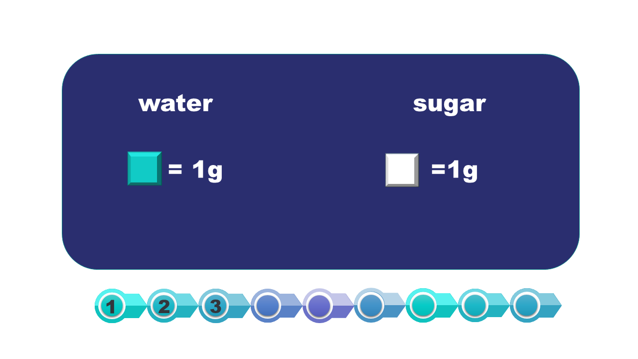 Ilustracja obrazuje założenie, że 1 gram wody oznacza jeden niebieski blok, a 1 gram cukru oznacza jeden biały blok. Water, sugar.
