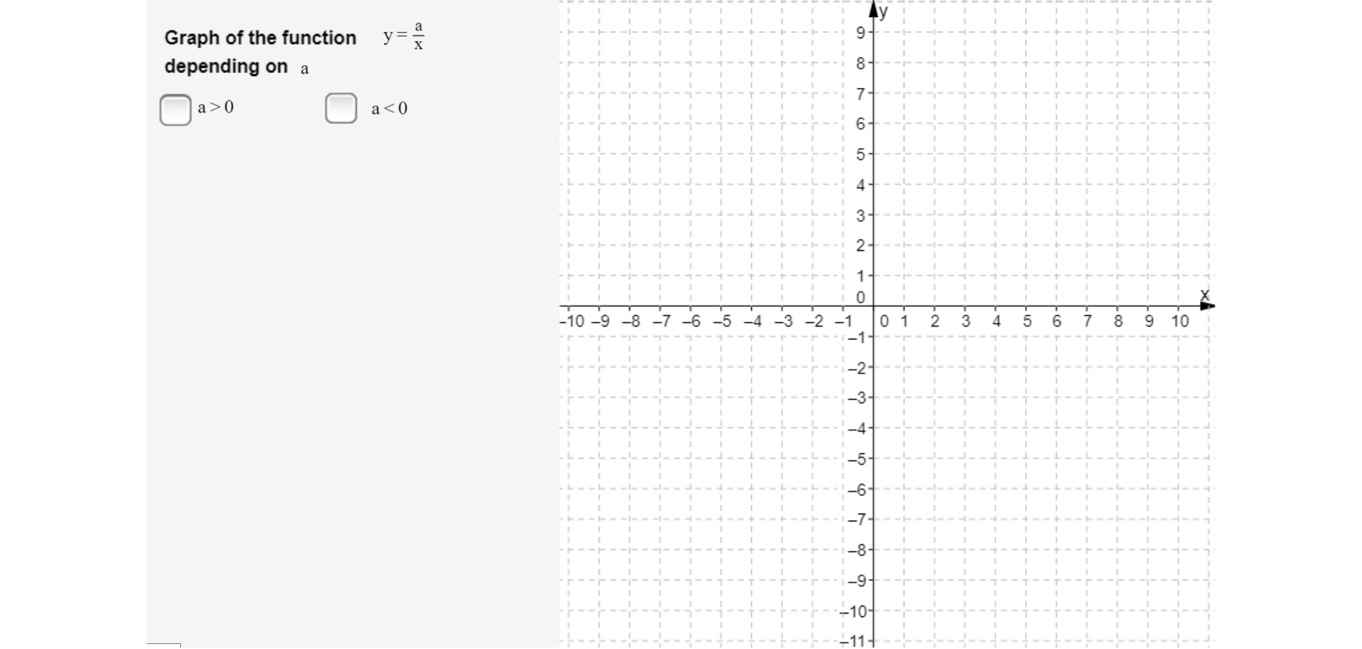 Po lewej stronie rysunku umieszczony jest napis: Graph of the function y równa się, ułamek zwykły, w liczniku a, w mianowniku x, depending on a. Poniżej napisu znajdują się dwa okienka decyzyjne. Lewe okienko oznaczone jest: a większe od zera. Prawe okienko oznaczone jest: a mniejsze od zera. Po prawej stronie rysunku narysowany jest układ współrzędnych. Oś pozioma oznaczona jest małą literą x. Na osi umieszczone są liczby od minus dziesięciu do dziesięciu. Oś pionowa oznaczona jest małą literą y. Na osi umieszczone są liczby od minus jedenastu do dziewięciu.