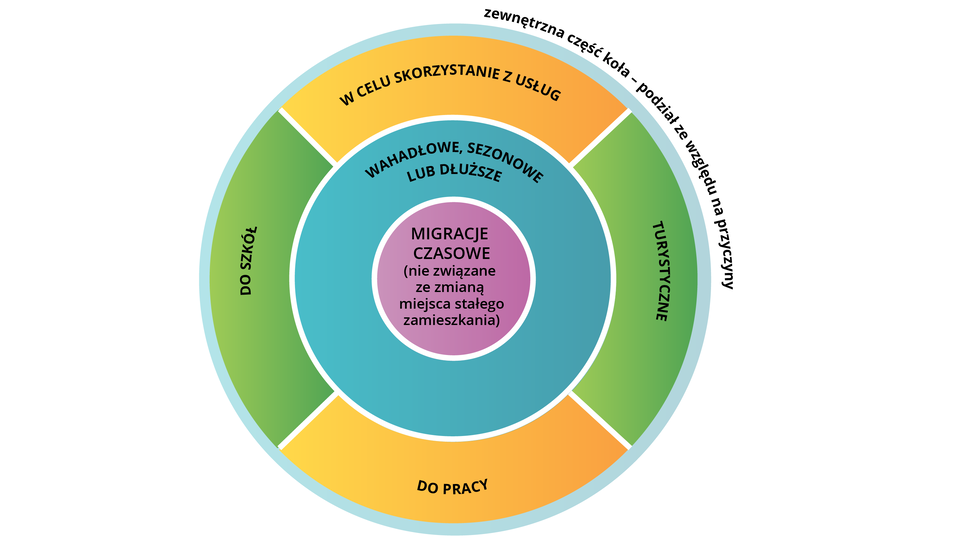 Schemat zaprezentowany w formie koła przedstawia przyczyny migracji czasowych niezwiązanych ze zmianą miejsca stałego zamieszkania. Przyczynami migracji czasowych: wahadłowych, sezonowych lub dłuższych, są wyjazdy do pracy, szkół, w celu skorzystania z usług i turystyczne.  