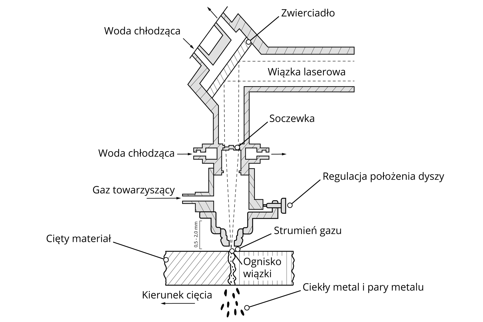 Grafika przedstawia elementy głowicy laserowej. Głowica ma kształt litery L. W jej wnętrzu biegną dwie wiązki laserowe. Odbijają się one od zwierciadła znajdującego się w zgięciu głowicy. Wiązki są wtedy kierowane w dół. Przechodzą przez soczewkę, która je skupia, i dzięki temu wiązki łączą się przy wylocie z głowicy. Przy zwierciadle i przy soczewce doprowadzana jest woda chłodząca. Dodatkowo pod soczewką wpuszczany jest gaz towarzyszący. Z ujścia dyszy wychodzi strumień wiązki, który na ciętym metalu tworzy ognisko wiązki. Pod metalem pod wpływem cięcia rozpryskują się ciekły metal i pary metalu. Pod soczewką znajduje się też pokrętło do regulacji położenia dyszy. Dysza umieszczana jest ponad metalem w odległości od pół do dwóch milimetrów.
