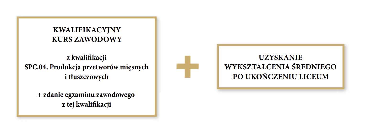 Grafika przedstawia ścieżkę możliwości kształcenia dla uczniów liceum ogólnokształcącego w zawodzie przetwórca mięsa.  Pierwszym krokiem do zawodu jest ukończenie kwalifikacyjnego kursu zawodowego z kwalifikacji S P C kropka zero cztery kropka. Produkcja przetworów mięsnych i tłuszczowych i zdanie egzaminu zawodowego z tej kwalifikacji. Drugim krokiem jest uzyskanie wykształcenia średniego po ukończeniu liceum.