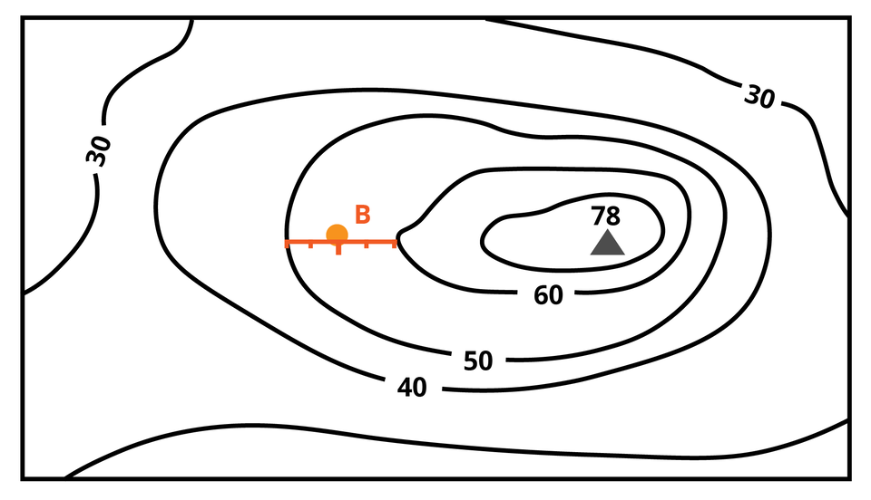 Ilustracja przedstawia poziomice. Szczyt ma 78. Punkt B znajduje się pomiędzy poziomicami 50 i 60. Odległość pomiędzy tymi poziomicami jest podzielona na 5 równych kresek. Punkt B znajduje się na środkowej kresce, więc ma wysokość 54 metry.