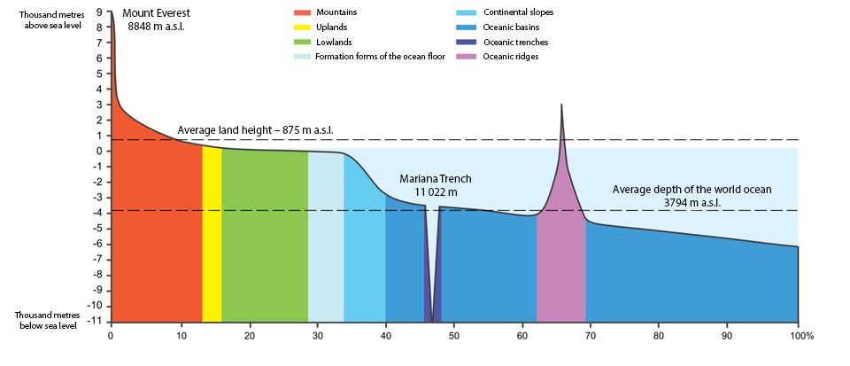Grafika przedstawiająca krzywą hipsograficzną (The hypsographic curve) pokazującą procentowy udział poszczególnych form w całej powierzchni Ziemi. Występujące formy to: góry (mountains), wyżyny (uplands), niziny (lowlands), formacje formujące dno oceanu (formation forms of the oceanic floor), kontynentalne zbocza (continental slopes), baseny oceaniczne (oceanic basins), rowy oceaniczne (oceanic trenches), grzbiety oceaniczne (oceanic ridges). Wysokość Mount Everest wynosi 8848 metrów nad poziomem morza. Średnia wysokość terenu na powierzchni Ziemi wynosi 875 metrów nad poziomem morza. Rów Mariański ma głębokość 11 022 m., a średnia głębokość światowych oceanów wynosi 3794 metrów.