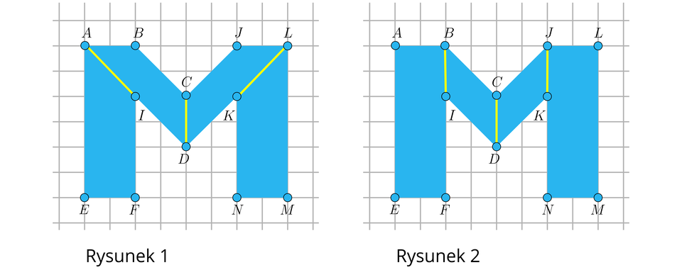 Ilustracja przedstawia dwa rysunki litery M na polu w kratkę. Zaznaczono wierzchołki obu liter. Rysunek pierwszy: lewa kreska litery M jest prostokątem A B F E, gdzie bok A B znajduje się na górze i ma długość dwóch kratek, bok E F znajduje się na dolne, bok A E znajduje się z lewej strony i ma długość 6, bok B E znajduje się z prawej strony. Prawa kreska litery M to prostokąt o takich samych wymiarach o wierzchołkach J L M N, gdzie J L to górny bok, L M to prawy bok, M N to dolny bok, J N to lewy bok. Litery na obu rysunkach mają ten sam kształt, przy czym różnią się środkową częścią między prostokątami. Mają one ten sam kształt, jednak na litery naniesiono żółte odcinki, wydzielające różne czworokąty w literach M. Rysunek pierwszy:  Środkowa część litery składa się z dwóch połączonych wspólnym ramieniem trapezów równoramiennych położonych ukośnie układających się w kształt V. Trapez lewy ma wierzchołki A D C B, gdzie AB jest poziomym odcinkiem, a C D jest pionowym odcinkiem, krótsza podstawa górna to ukośny bok B C, dolna podstawa to odcinek A D. Środek tego boku znajduje się w wierzchołku I. Drugi trapez to trapez D L J C, gdzie punkt K jest środkiem dolnej podstawy D L. Rysunek drugi: Tu środkowa część litery M ma wydzielone dwa równoległoboki przy tych samych wierzchołkach: I D C B oraz D K J C.