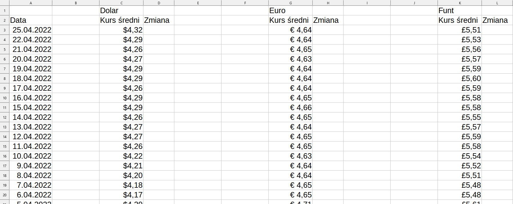 Ilustracja przedstawia arkusz kalkulacyjny Excel. Przedstawiono w nim średnie kursy dolara, euro i Funta wraz z datami do 25 kwietnia 2022 roku. 