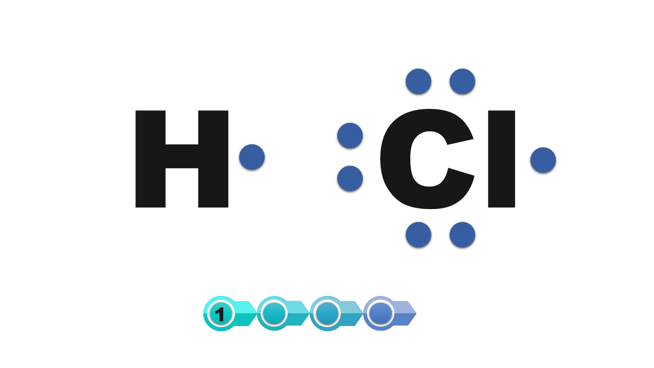 Ilustracja przedstawia symbol atomu wodoru z jednym elektronem i symbol atomu chloru z siedmioma elektronami walencyjnymi.