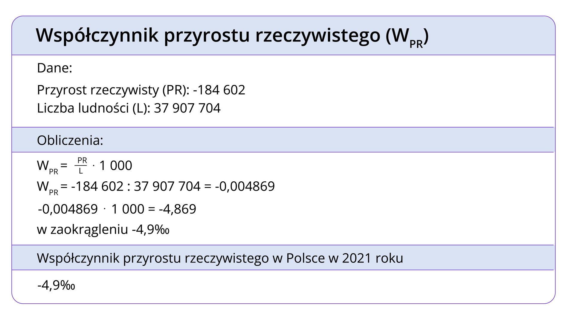 Grafika przedstawia kolumnę z tabeli, wiersze tabeli a przemian są białe i niebieskie. W nagłówku kolumny zapisano Współczynnik przyrostu rzeczywistego (W w indeksie dolnym PR). W wierszu niżej: Dane: Przyrost rzeczywisty (PR): -184602, Liczba ludności (L): 37907704. W następnym wierszu zapisano: Obliczenia: W kolejnym: W w indeksie dolnym PR =PR dzielone na L razy 1000; W w indeksie dolnym PR= -184602 : 37907704 = -0,004869, -0,004869 razy 1 000 = 4,869 promili , w zaokrągleniu -4,9 promili W kolejnym: Współczynnik przyrostu rzeczywistego w Polsce w 2021 roku. W ostatnim wierszu zapisano: -4,9 promila.