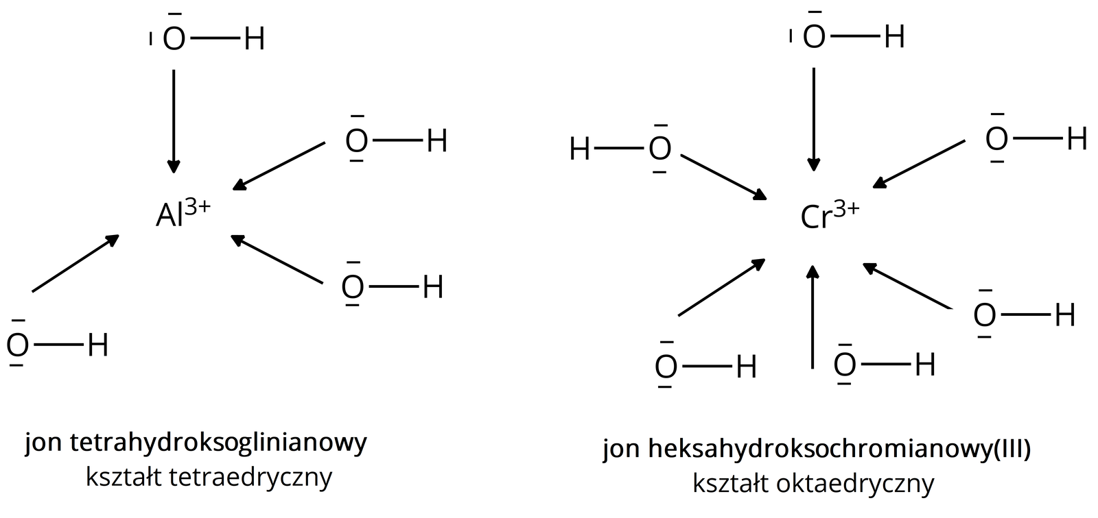 Na rysunku znajduje się wzór strukturalny jonu tetrahydroksyglinianowego. W centrum jon glinu Al3+. Wokół znajdują się cztery grupy O H przyłączone za pomocą strzałek skierowanych do jonu glinu. Poniżej znajduje się podpis: jon tetrahydroksoglinianowy, kształt tetraedryczny. Na rysunku obok znajduje się wzór strukturalny jonu heksahydroksochromianowego. W centrum znajduje się jon chromu Cr3+. Wokół znajduje się sześć grup O H przyłączonych za pomocą strzałek skierowanych do jonu chromu. Poniżej znajduje się podpis: jon heksahydroksochromianowy, kształt oktaedryczny.