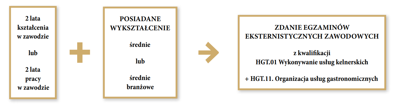 Grafika przedstawia graf ze ścieżką kształcenia do uzyskania zawodu technik usług kelnerskich dla osób dorosłych. Pierwszym krokiem jest posiadanie wykształcenia średniego lub średniego branżowego. Drugim krokiem jest posiadanie dwóch lat pracy w zawodzie lub dwóch lat kształcenia w zawodzie. Trzecim krokiem jest zdanie egzaminów eksternistycznych zawodowych z kwalifikacji H G T kropka zero jeden. Wykonywanie usług kelnerskich i H G T kropka jedenaście Organizacja usług gastronomicznych.