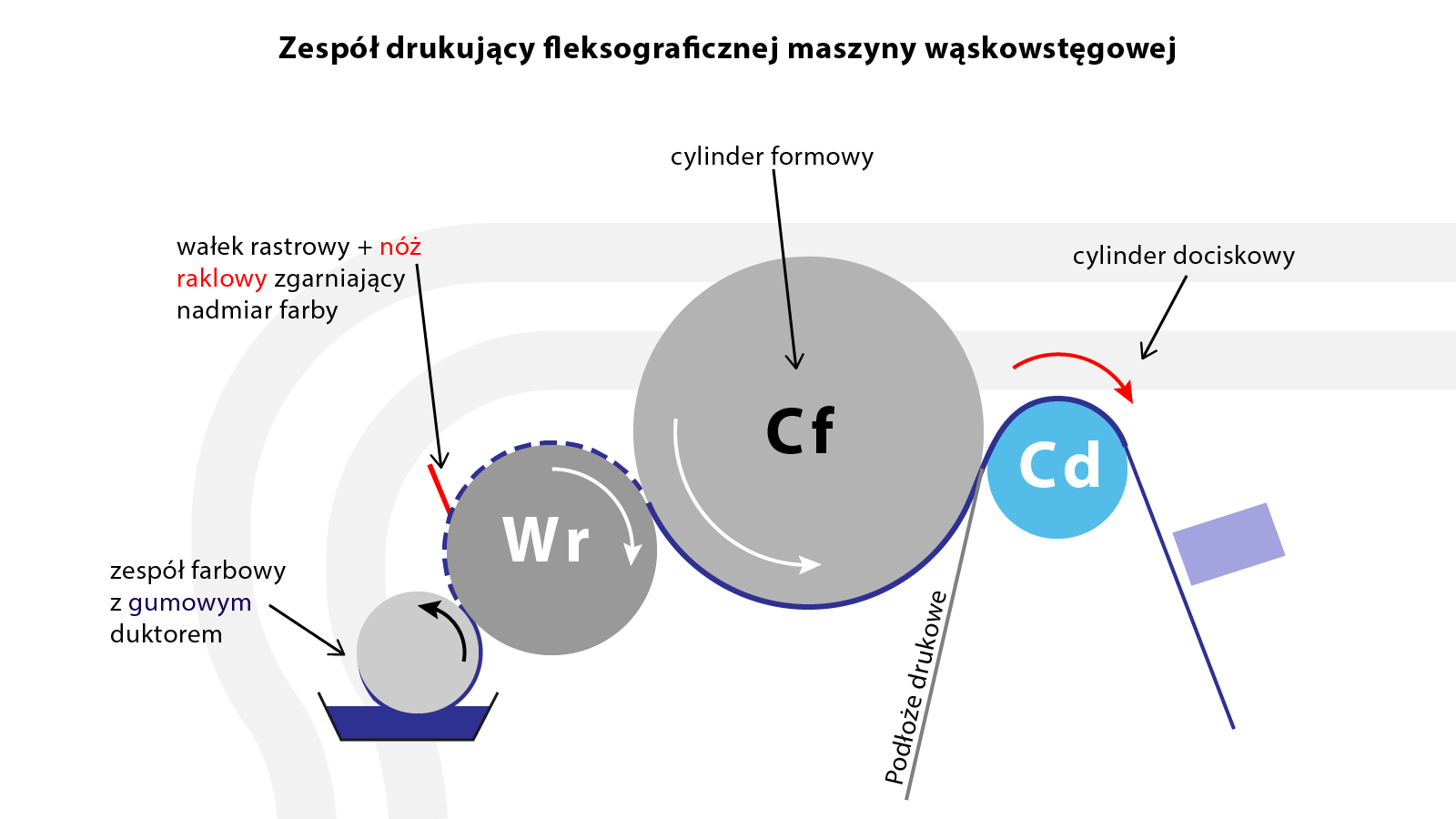 Zespół drukujący fleksograficznej maszyny wąskowstęgowej