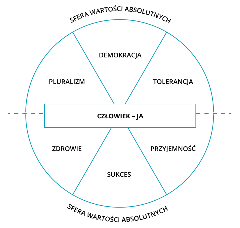 Grafika przedstawia schemat kołowy. Wokół głównego koła znajduje się sfera wartości absolutnych. W samym centrum okręgu znajduje się człowiek – czyli ja. Koło podzielone jest na sześć części. W górnej połowie mamy części: pluralizm, demokracja, tolerancja. W dolnej połowie mamy części: zdrowie, sukces, przyjemność.