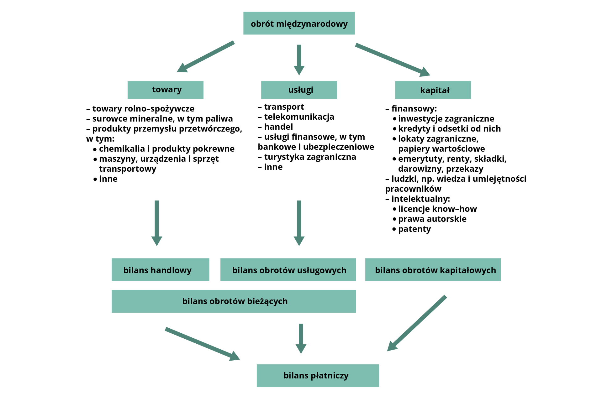 Tabela na temat przedmiotów obrotu międzynarodowego. Dzieli się on na: towary, czyli towary rolno‑spożywcze, surowce mineralne, w tym paliwa, produkty przemysłu przetwórczego a w tym: chemikalia i produkty pokrewne, maszyny, urządzenia i sprzęt transportowy, inne; usługi, czyli transport, telekomunikacja, handel, usługi finansowe, w tym bankowe i ubezpieczeniowe, turystyka zagraniczna, inne; kapitał: finansowy (inwestycje zagraniczne, kredyty i odsetki od nich, lokaty zagraniczne, papiery wartościowe, emerytury, renty, składki, darowizny, przekazy); ludzki (wiedza i umiejętności pracowników); intelektualny (licencje know‑how, prawa autorskie, patenty). Towary i usługi składają się na bilans obrotów bieżących, a kapitał na bilans obrotów kapitałowych – razem są bilansem płatniczym.