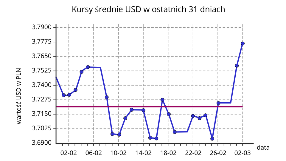 Ilustracja przedstawia wykres kursów średnich dolara w ostatnich 31 dniach. Na ilustracji jest układ współrzędnych z poziomą osią od dnia pierwszego lutego do dnia 2 marca z podziałką co cztery dni, na pionowej osi znajdują się średnie kursy dolara w złotówkach od 3,6900 do 3,7900 z podziałką co jedną setną i dokładnością do czterech miejsc po przecinku. Wykres rozpoczyna się od pionowej osi pomiędzy wartością dolara w złotówkach równą 3,4700 a 3,7525, następnie jeszcze przed drugim lutym wartość ta spada do niewiele większej od 3, 7275, w dniu drugiego lutego wartość dolara jest niewiele większa od 3,7275, dalej wartość dolara rośnie, około czwartego lutego osiąga wartość 3, 7525, a jeszcze przed szóstym lutym przekracza tą wartość, następnie biegnie poziomo i w okolicach siódmego lutego zaczyna spadać , około ósmego lutego ma już wartość niewiele większą od 3,7275 i dalej spada, jeszcze przed dziesiątym lutym osiąga wartość mniejszą niż 3,7025 a dziesiątego lutego ma wartość niewiele większą. Dalej wartość dolara zaczyna rosnąć, około jedenastego lutego ma wartość niewiele mniejszą od  3,7150 a dwunastego lutego ma już wartość większą od 3,7150 i do dania czternastego lutego wartość ta się nie zmienia, następnie wartość dolara spada i w dniach piętnastego i szesnastego lutego ma wartość niewiele większą od 3,6900, następnie wartość dolara rośnie i przed osiemnastym lutym osiąga wartość 3,7275, by w dniu osiemnastego lutego mieć wartość trzy i siedemset pięćdziesiąt jeden dziesięciotysięcznych. Po osiemnastym lutym wartość dolara dalej spadała aż do wartości mniejszej od 3,7025, następni wykres biegł poziomo, by przed dwudziestym drugim lutym zacząć rosnąć. W dniu dwudziestego drugiego lutego wartość dolara wynosiła 3,7150, następnie dwudziestego trzeciego lutego niewiele się zmniejszyła, dzień później znów wróciła do wartości 3,7150 by jeszcze przed dwudziestym szóstym lutym osiągnąć wartość niewiele większą od 3,6900, dalej wartość dolara rosła i już dwudziestego szóstego lutego osiągnęła wartość niewiele mniejszą od 3,7275, do dnia dwudziestego ósmego lutego wartość dolara nie zmieniała się i dalej zaczęła rosnąć, około pierwszego marca wartość dolara przekroczyła 3,7525 a drugiego marca miała już wartość bliską 3,7775, linia trendu tego wykresu jest pozioma i znajduje się pomiędzy wartością 3,7510 i trzy i siedemdziesiąt dwa tysiące siedemdziesiąt pięć dziesięciotysięcznych.