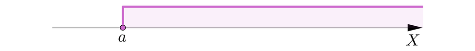 Grafika przedstawia oś X, z zaznaczonym na niej przedziałem lewostronnie domkniętym od punktu a do plus nieskończoności. Punkt a zaznaczono zamalowanym kółeczkiem. Wyróżniono kolorem fragment osi na prawo od liczby a.