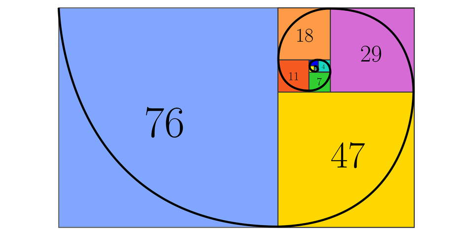 Ilustracja przedstawia prostokąt podzielony na kwadraty, których długości boków są kolejnymi wyrazami ciągu Lucasa. Wewnątrz figury znajduje się spirala przypominająca skorupkę ślimaka. Na każdym zakręcie spirali dotykającym krawędzi kwadratu, pojawia się rozbicie na mniejsze kwadraty. Kwadraty mają boki o następujących długościach: siedemdziesiąt sześć, przecinek, czterdzieści siedem, przecinek, dwadzieścia dziewięć, przecinek, osiemnaście, przecinek, jedenaście, przecinek, siedem, przecinek, cztery, przecinek, . . .