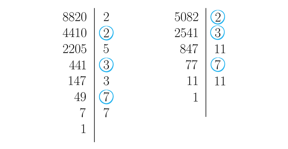 Ilustracja przedstawia dwa rozkłady różnych liczb na czynniki pierwsze rozpatrzone obok siebie. Pewne czynniki pierwsze wyróżnione są poprzez obrysowanie ich kółkiem. Po lewej stronie zapisana jest liczba rozkładana, a po prawej jej dzielnik. Między dzielną a jej dzielnikiem znajduje się pionowa kreska. Rozkład liczby jest zapisany w dwóch pionowych kolumnach oddzielonych od siebie pionową kreską. W lewej części ilustracji rozłożona jest na czynniki liczba osiem tysięcy osiemset dwadzieścia.  Zapis jest następujący. Wiersz pierwszy od góry, lewa strona: osiem tysięcy osiemset dwadzieścia, pionowa kreska, po prawej  liczba dwa. Wiersz drugi: po lewo liczba cztery tysiące czterysta dziesięć, pionowa kreska, po prawo liczba dwa otoczona kółkiem. W trzecim wierszu po lewo jest liczba dwa tysiące dwieście pięć, pionowa kreska i po prawo liczba pięć. W czwartym wierszu po lewo jest liczba czterysta czterdzieści jeden, kreska pionowa, po prawo liczba trzy otoczona kółkiem. Wiersz piąty: po lewo liczba sto czterdzieści siedem, kreska pionowa, po prawo liczba trzy . Wiersz szósty: po lewo liczba czterdzieści dziewięć, kreska pionowa, po prawo liczba siedem otoczona kółkiem. Wiersz siódmy: po lewo liczba siedem, kreska pionowa, po prawo liczba siedem. Wiersz ósmy: po lewo liczba jeden, kreska pionowa, po prawo puste miejsce. W prawej części ilustracji analogicznie rozłożona na czynniki jest liczba pięć tysięcy osiemdziesiąt dwa. Jej rozkład jest następujący. Wiersz pierwszy: po lewo liczba pięć tysięcy osiemdziesiąt dwa, pionowa kreska, po prawo jej dzielnik liczba dwa otoczona kółkiem. Wiersz drugi: po lewo liczba dwa tysiące pięćset czterdzieści jeden, pionowa kreska, po prawo jej dzielnik liczba trzy otoczona kółkiem. Wiersz trzeci: po lewo liczba osiemset czterdzieści siedem, pionowa kreska, po prawo jej dzielnik liczba jedenaście. Wiersz czwarty: po lewo liczba siedemdziesiąt siedem, pionowa kreska, po prawo liczba siedem otoczona kółkiem. Wiersz piąty: po lewo liczba jedenaście, pionowa kreska, po prawo liczba jedenaście. Wiersz szósty: po lewo liczba jeden, pionowa kreska, po prawo puste miejsce.