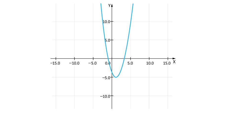 Ilustracja przedstawia poziomą oś X od minus piętnastu do piętnastu i pionową oś Y od minus dziesięciu do dziesięciu. Na rysunku zaznaczono także wykres funkcji kwadratowej będącej parabolą o wierzchołku w punkcie nawias jeden średnik minus pięć koniec nawiasu oraz z ramionami skierowanymi w górę. Wykres funkcji ma dwa miejsca zerowe i  przechodzi przez punkty nawias minus dwa przecinek pięć średnik dziesięć koniec nawiasu oraz nawias pięć średnik dziesięć konie nawiasu. 