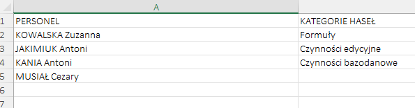 Ilustracja przedstawia fragment arkusza. Kolumna A ma tytuł personel. Tu w komórkach cztery nazwiska: Kowalska Zuzanna, Jakimiuk Antoni, Kania Antoni, Musiał Cezary. Kolejna kolumna ma tytuł: Kategorie haseł. Tu w kolejnych komórkach: Formuły, Czynności edycyjne, Czynności bazodanowe. 
