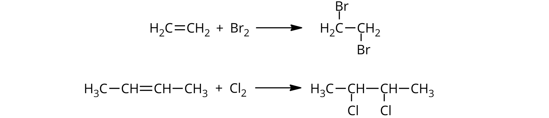 Ilustracja przedstawiająca dwa równania reakcji. Pierwsze równanie. Cząsteczka etenu zbudowanego z dwóch grup CH2 połączonych za pomocą wiązania podwójnego. Dodać cząsteczkę bromu Br2. Strzałka w prawo, za strzałką cząsteczka 1,2-dibromoetanu zbudowanego z dwóch grup CH2 połączonych wiązaniem pojedynczym, w których każdy atom węgla podstawiony jest jednym atomem bromu. Drugie równanie. Cząsteczka but-2-enu zbudowanego z dwóch grup CH połączonych za pomocą wiązania podwójnego i podstawiony każda jedną grupą metylową CH3. Dodać cząsteczkę chloru Cl2. Strzałka w prawo, za strzałką cząsteczka 2,3-dichlorobutanu zbudowanego z dwóch grup CH połączonych za pomocą wiązania pojedynczego i podstawionych każda jedną grupą metylową CH3 oraz jednym atomem chloru.