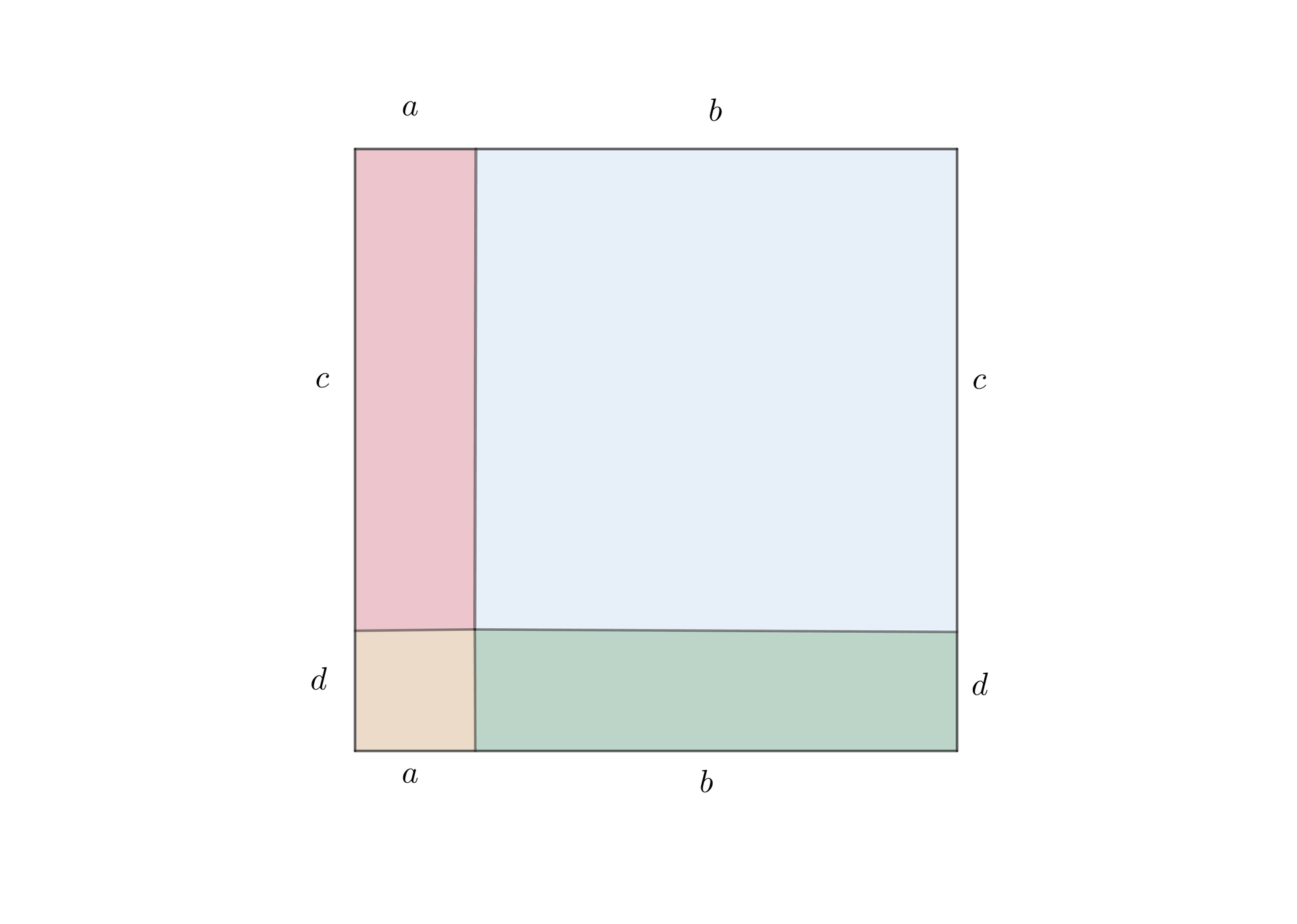 Ilustracja przedstawia kwadrat na który składają się cztery prostokąty. Na boki dużego kwadratu składają się długości a i b oraz c i do. Czerwony prostokąt ma długości a i c , niebieski b i c , zielony b i d, a żółty d i a. 