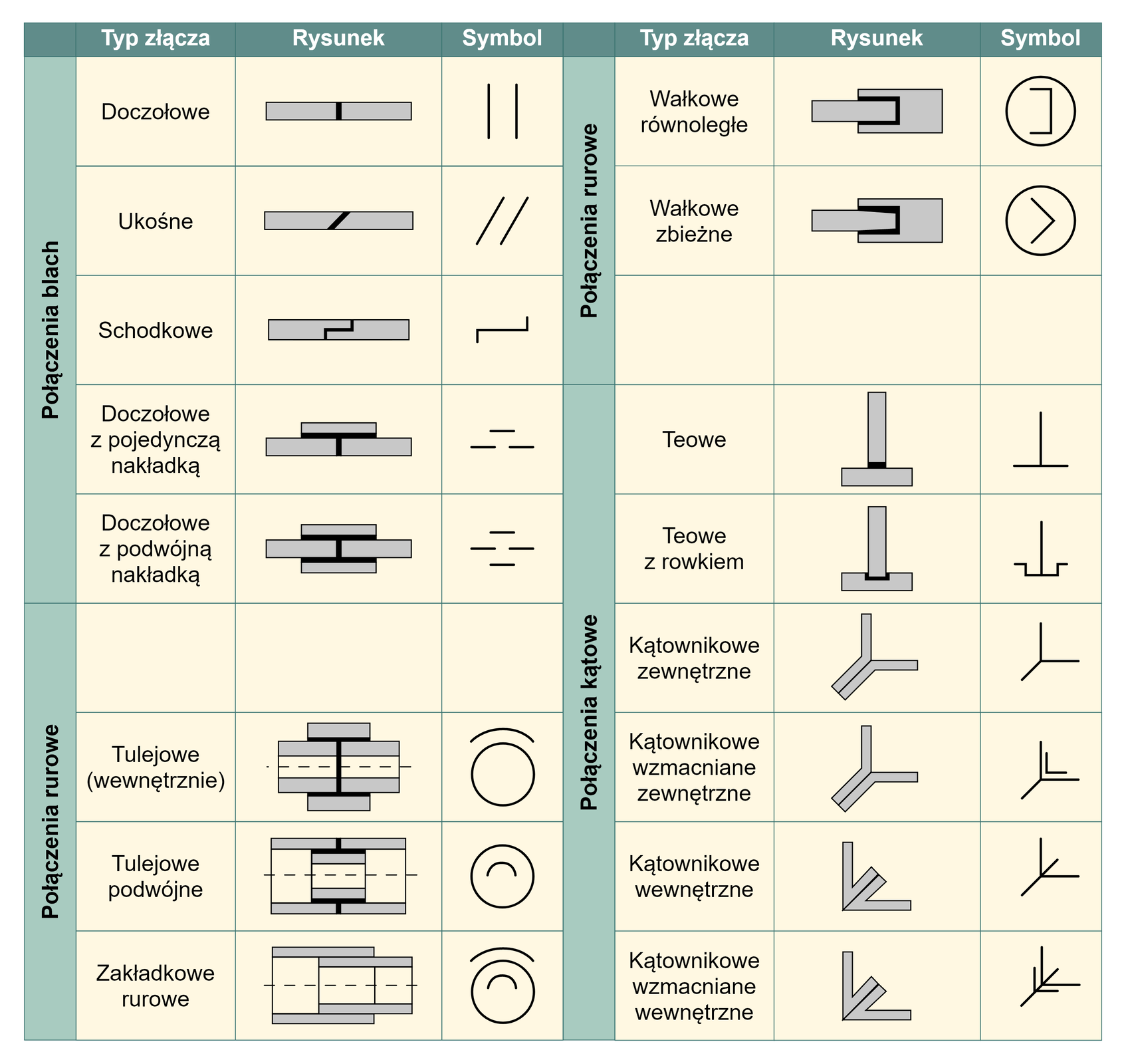 Na ilustracji przedstawione zostały typy połączeń klejonych. Do połączeń klejonych zaliczamy typ złącza doczołowe, które przedstawia dwa połączone blach doczołowo, symbolem tego złączenia są dwie równoległe kreski. Następnym typem złącza jest ukośne, przedstawia dwie płytki połączone czołowo pod delikatnym kątem, symbol przedstawia dwie pochylone kreski. Połączenia blach schodkowe przedstawi dwie blachy, które połączone są w miejscu, które przypomina stopień. Symbol wygląda identycznie jak miejsce łączenia. Połączenie doczołowe z pojedynczą nakładą składa się z trzech identycznej wielkości płytek, dwie połączone są przodami, trzecia natomiast jest umieszczona na środku dwóch poprzednich. Symbolem są trzy kreski, dwie umieszczone na dole obok siebie, trzecia natomiast po środku, nad nimi. Połączenie blach doczołowe z podwójną nakładką składa się z dwóch blaszek połączonych doczołowo oraz dodatkowo dwóch symetrycznie położonych blaszek nad i pod złączeniem. Symbol przedstawia cztery kreski, dwie ułożone obok siebie, następie dwie blaszki – jedna nad, druga pod poprzednimi. Następnymi połączeniami są połączenia rurowe. Posiadają one typ złącze tulejowe (wewnętrzne), które przedstawia dwie tulejki połączone ze sobą czołowo oraz w miejscu łączenia dołożone dodatkowe elementy symetrycznie z dwóch stron. Symbolem tego typu złączenia jest okrąg z dodatkowym półkolem z zewnątrz. Kolejnym typem złącza jest tulejowe podwójne, przedstawiające dwie tulejki złączone doczołowo, wewnątrz których po środku znajduję się dodatkowo tulejka. Symbolem jest okrąg z dodatkowym półkolem wewnątrz. 
Typ złącza, które jest następne to zakładkowe rurowe, które przedstawia dwie tulejki, mniejsza jest umieszczona wewnątrz drugiej, zachodzą na siebie w niewielkim stopniu. Symbolem jest okrąg z dwoma półkolami, jednym wewnątrz, drugim na zewnątrz. Kolejnym typem złącza jest wałkowe równoległe. Rysunek przedstawia prostokąt, który po lewej stronie posiada włożony Dłuższy prostokąt. Symbolem jest nawias kwadratowy zamykający w okręgu. Ostatnim typem w tym połączeniu jest typ wałkowy zbieżny, rysunek wygląda jak poprzednio z poprawką iż prostokąt posiada zwężenia. Symbolem jest nawias trójkątny w okręgu. 
Następnymi połączeniami są połączenia kątowe, które posiadają sześć typów złącza. Jako pierwsze przedstawione jest złącze teowe. Rysunek przedstawia dwie blaszki ustawione prostopadle do siebie. Przypomina to kształt odwróconej dużej litery T. Typ złącza teowe z rowkiem przedstawia rysunek prostej belki umieszczonej w prostopadłej belce w lekkim rowku. Symbol przedstawia odwrócona literę T ze stopką umieszczoną w otworze. Następny typ kątownikowy zewnętrzny przedstawia dwa wygięte elementy, które połączone są jednym bokiem i przypomina kształt litery Y. Symbol przedstawia trzy odcinki o wspólnym punkcie, miedzy dwoma prostymi jest kąt prosty. Następny typem jest kątownikowe wzmacniane zewnętrznie, które przedstawia dwa wygięte elementy, które połączone są jednym bokiem i przypomina kształt litery Y. Symbol przedstawia trzy odcinki o wspólnym punkcie, miedzy dwoma prostymi jest kąt prosty. Wewnątrz kąta prostego znajdują się dwa mniejsze odcinki, które również tworzą kąt prosty. Typ złącza kątownikowe wewnętrze przedstawione są jako dwa wygięte elementy, połączone ze sobą bokami wewnątrz. Mają kształt podobny do dużej litery L z dodatkową stopką wewnątrz. Symbol posiada trzy odcinki o wspólnym punkcie, miedzy dwoma prostymi jest kąt prosty i dodatkową kreską wewnątrz kąta prostego. Ostatnim typem złącza jest złącze kątowników wzmacniane wewnętrznie. Ma rysunek identyczny jak złącze poprzednie, a symbol przedstawia sześć prostych, które przypominają kształtem miotełkę. 