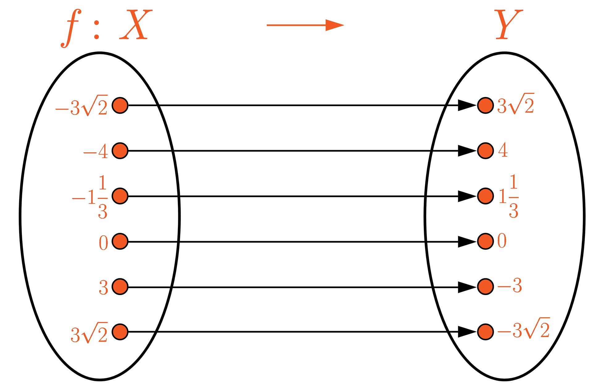 Ilustracja przedstawia dwa zbiory opisane jako X i Y. Zbiór X ma następujące elementy: minus trzy pierwiastek z dwóch, minus cztery, minus jeden i jedna trzecia, zero, trzy i trzy pierwiastek z dwóch. Wszystkie te elementy mają odpowiedniki w zbiorze Y, które są liczbami do nich przeciwnymi. To odpowiednio: trzy i pierwiastek z dwóch, cztery, jeden i jedna trzecia, zero, minus trzy, minus trzy pierwiastek z dwóch. 