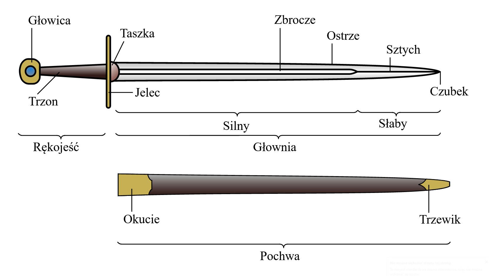 Ilustracja przedstawia miecz i pochwę z naniesionymi napisami na poszczególnych częściach; u góry przedstawiony jest miecz, na dole pochwa. Na górnym rysunku z lewej strony znajduje się część, za którą chwyta się miecz, czyli rękojeść z podpisami – okrągła głowica, trzon, jelec, który oddziela rękojeść od głowni i jest w stosunku do niej poprzecznie umiejscowiony, przy nim znajduje się taszka; dalej znajduje się metalowa ostra część miecza, czyli głownia, jej elementem jest zbrocze, przebiegające przez środkową część do sztychu, stanowiące wgłębienie; znajdujące się w końcowej części miecza z boku ostrze, sztych, czubek. Przy głowni miecza znajdują się oznaczenia: "silny" przy głównej części i "słaby" przy końcu. Na dolnym rysunku ukazana jest pochwa miecza – po lewej stronie znajduje się okucie, po prawej, na końcu trzewik.