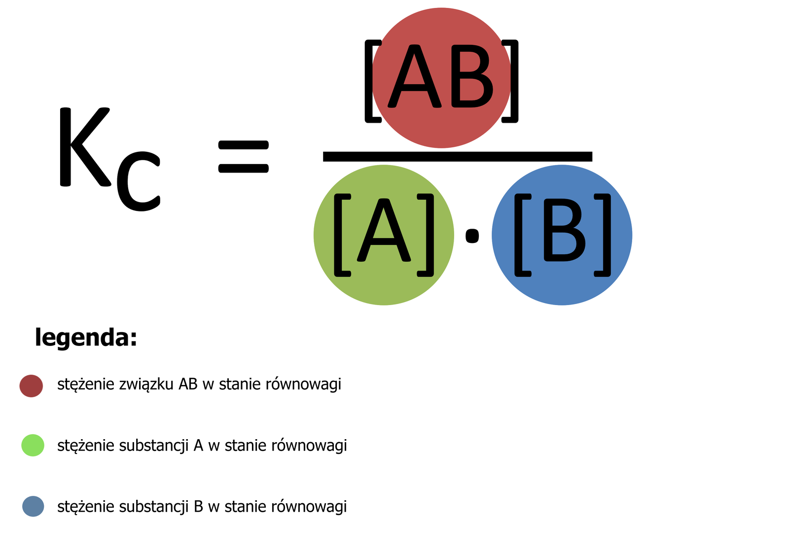 Ilustracja przedstawia wzór:         K            C           =               [       A       B       ]                 [       A       ]       ⋅       [       B       ]         . AB znajduje się w czerwonym kole, A w zielonym, B w niebieskim. Koła są tej samej wielkości. Legenda: czerwone koło to stężenie związku AB w stanie równowagi. Zielone koło to stężenie substancji A w stanie równowagi. Niebieskie koło oznacza stężenie substancji B w stanie równowagi.     