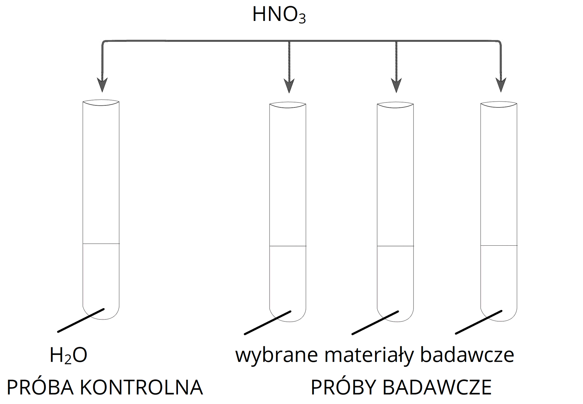 Ilustracja przedstawia pięć probówek. W pierwszej znajduje się woda i jest to próba kontrolna, w trzech pozostałych wybrane materiały badawcze. Do wnętrza każdej probówki skierowana jest strzałka opisana: kwas azotowy(<math aria‑label="pięć">V).