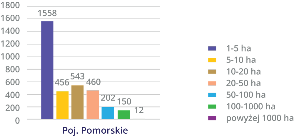  Przedstawiony jest diagram słupkowy obrazujący liczbę jezior o określonej powierzchni na Pojezierzu Pomorskim. Można z niego odczytać, że jest 1558 jezior o powierzchni w przedziale 1‑5 hektarów, 456 o powierzchni 5‑10 hektarów, 543 o powierzchni 10‑20 hektarów, 460 o powierzchni 20‑50 hektarów, 202 o powierzchni 50‑100 hektarów, 150 o powierzchni 100‑1000 hektarów oraz 12 powyżej 1000 hektarów.