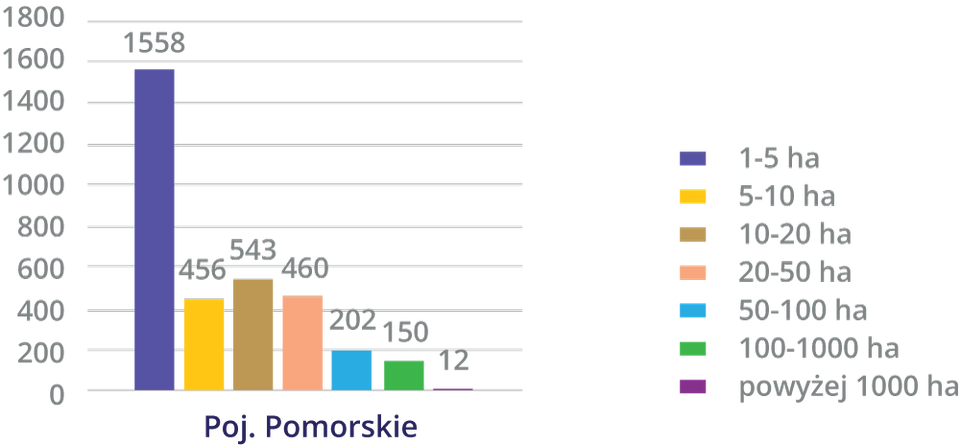  Przedstawiony jest diagram słupkowy obrazujący liczbę jezior o określonej powierzchni na Pojezierzu Pomorskim. Można z niego odczytać, że jest 1558 jezior o powierzchni w przedziale 1‑5 hektarów, 456 o powierzchni 5‑10 hektarów, 543 o powierzchni 10‑20 hektarów, 460 o powierzchni 20‑50 hektarów, 202 o powierzchni 50‑100 hektarów, 150 o powierzchni 100‑1000 hektarów oraz 12 powyżej 1000 hektarów.