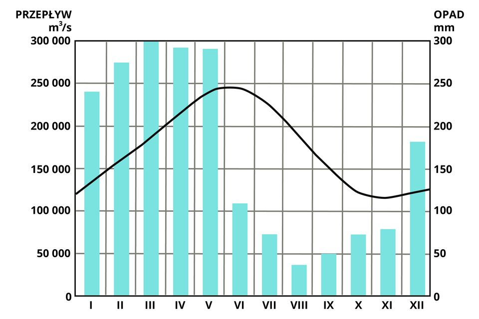 Ilustracja przedstawia wykres średnich miesięcznych przepływów Amazonki w rejonie Óbidos na tle średnich miesięcznych sum opadów. Średnie miesięczne sumy odpadów są najwyższe w marcu - 300 milimetrów. Nieco niższe w kwietniu i w maju, najniższe w sierpniu - około 40 milimetrów. Krzywa wskazująca na średnie miesięczne przepływy ma najwyższą wartość na przełomie maja i czerwca - prawie 250 000 metrów sześciennych na sekundę. Niska wartość jest w styczniu i od października do grudnia - około 125 000 metrów sześciennych na sekundę.  