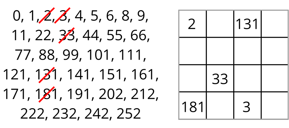 Ilustracja przedstawia pewne liczby umieszczone po lewej stronie i kwadrat magiczny po prawej. Liczby, które zostały wykorzystane do uzupełnienia kwadratu magicznego są skreślone. Liczby po lewej stronie to: 0, 1, 2, 3, 4, 5, 6, 8, 9, 11, 22, 33, 44, 55, 66, 77, 88, 99, 101, 111, 121, 131, 141, 151, 161, 171, 181, 191, 202, 212, 222, 232, 242, 252. Kwadrat magiczny po prawej stronie ilustracji składa się z szesnastu kwadratowych pól, czyli ma cztery wiersze i cztery kolumny. Pola kwadratu zostały następująco uzupełnione: wiersz pierwszy kolumna pierwsza: cyfra 2, wiersz pierwszy kolumna trzecia: liczba 131, wiersz trzeci kolumna druga: liczba 33, wiersz czwarty kolumna pierwsza: liczba 181, wiersz czwarty kolumna trzecia: cyfra 3.