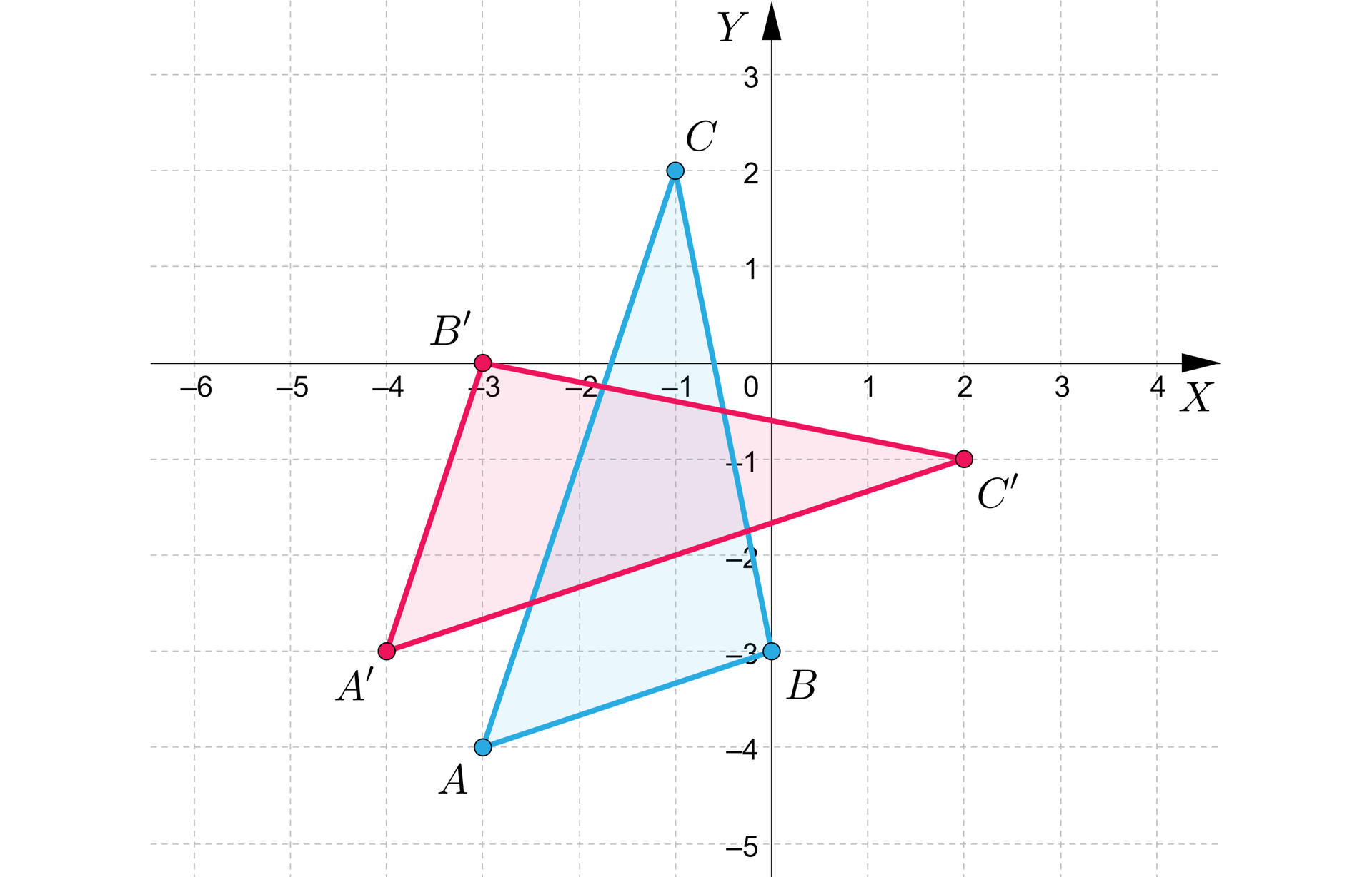 Grafika przedstawia układ współrzędnych o pionowej osi y od minus 5 do 3 i poziomej osi x od minus 6 do czterech. Na płaszczyźnie znajdują się dwa trójkąty. Pierwszy o wierzchołkach: A, B, C. Punkt A ma współrzędne: nawias, minus 3, minus 4, zamknięcie nawiasu. Punkt B ma współrzędne: nawias, 0, minus 3, zamknięcie nawiasu. Punkt C ma współrzędne: nawias, minus 1, 2, zamknięcie nawiasu. Drugi o wierzchołkach: A’, B’, C’. Punkt A’ ma współrzędne: nawias, minus 4, minus 3, zamknięcie nawiasu. Punkt B’ ma współrzędne: nawias, minus 3, 0, zamknięcie nawiasu. Punkt C’ ma współrzędne: nawias, 2, minus 1, zamknięcie nawiasu.