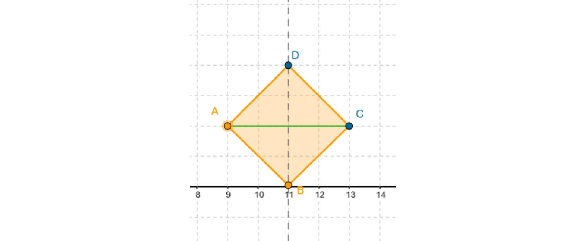 Rysunek przedstawia deltoid o wierzchołkach A B C D. Wyznacz jego oś symetrii.