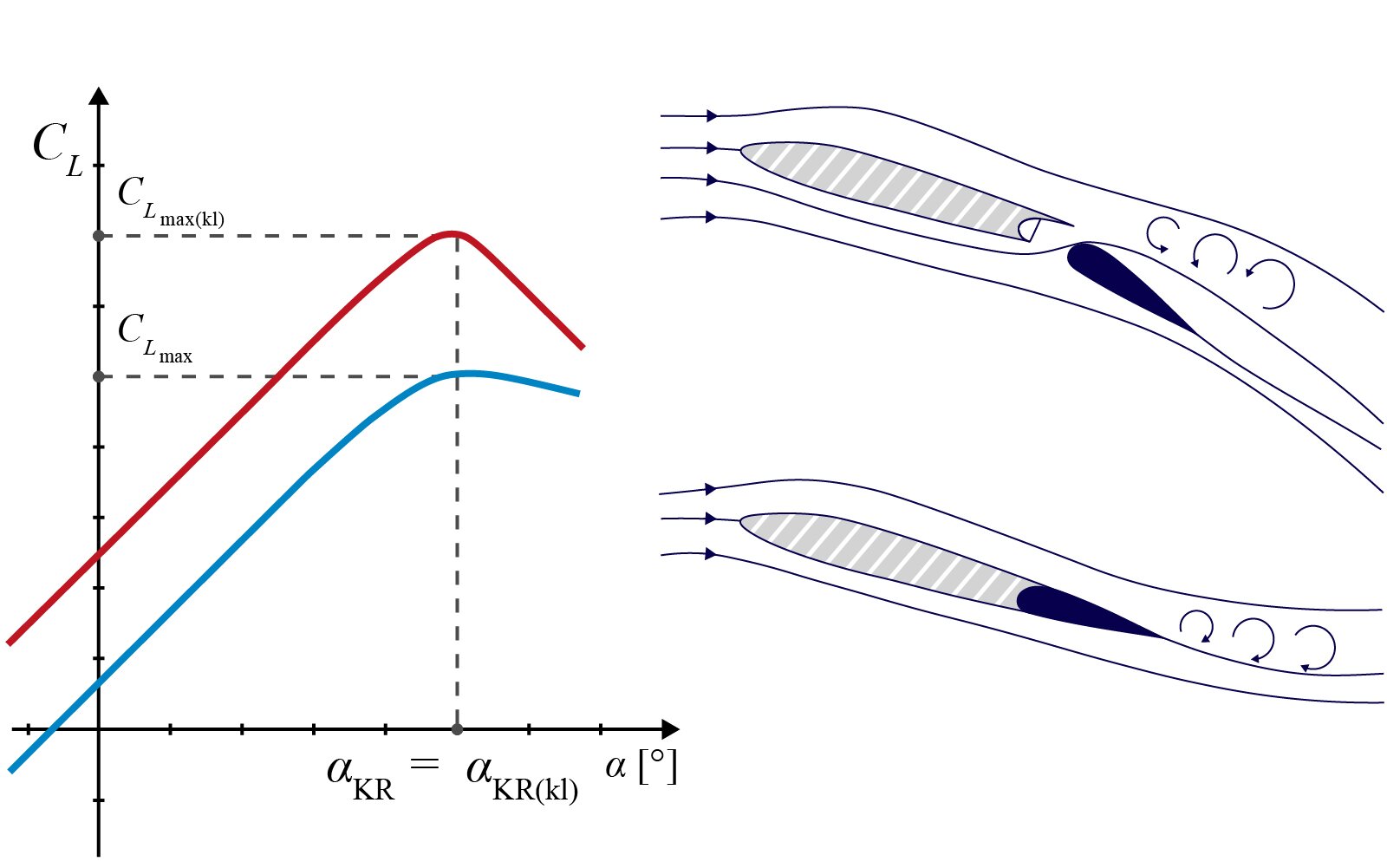 Ilustrację podzielono na dwie części. W pierwszej przedstawiono układ współrzędnych z poziomą osią alfa w stopniach bez jednostki oraz z pionową osią C L bez jednostki. Na płaszczyznę naniesiono dwie krzywe o podobnym kształcie. Niebieska krzywa biegnie ukośnie po linii prostej w górę w prawo przez trzecią, drugą i pierwszą ćwiartkę. W pewnym miejscu w pierwszej ćwiartce skręca w prawo w dół łagodnym łukiem. Nad niebieską krzywą znajduje się czerwona krzywa, przy czym w pierwszej ćwiartce na pewnej wysokości skręca w prawo i w dół ostrzejszym łukiem. Zrzutowano na osie oba najwyżej położone punktu krzywych. Oba te punkty mają taką samą pierwszą współrzędną. Najwyżej położony punkt pierwszej, niebieskiej krzywej, ma współrzędne nawias alfa K R przecinek C L max zamknięcie nawiasu. Współrzędne najwyższego punktu drugiej, czyli czerwonej krzywej to nawias alfa K R w nawias wewnętrzny k l zamknięcie nawiasu wewnętrznego przecinek C L max nawias wewnętrzny k l zamknięcie nawiasu wewnętrznego zamknięcie nawiasu. Pierwsze współrzędne obu punktów są równe. Drugie współrzędne natomiast nie, ponieważ druga współrzędna krzywej niebieskiej jest mniejsza od drugiej współrzędnej krzywej czerwonej.  Druga część rysunku przedstawia dwa profile skrzydła ustawione pod kątem ostrym do poziomych strug powietrza. W pierwszym przypadku skrzydło posiada otwartą tylną klapę, która ma migdałowaty kształt. Otwarta klapa jest po prostu odsunięta nieco od tylnej części skrzydła. W tej sytuacji powietrze przepływa wokół skrzydła oraz między skrzydłem a klapą, nad którą tworzą się wiry. Przypadek drugi, klapa zamknięta. Powietrze opływa skrzydło. Wiry tworzą się za klapą, czyli dalej, niż w pierwszym przypadku. 