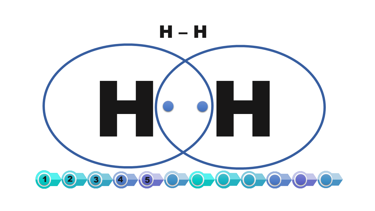 Pomiędzy atomami wodoru wiązanie pojedyncze. Pod tym wzorem wzór z dwoma elektronami, które są zakreślone jako część wspólna dla dwóch atomów wodoru. Każdy atom wodoru, łącząc się z innym atomem, dąży do utworzenia dwóch elektronów walencyjnych, ponieważ leży blisko helu. Po uwspólnieniu tych elektronów powstaje wiązanie kowalencyjne. Oba atomy swoją powłokę walencyjną mają zapełnioną.