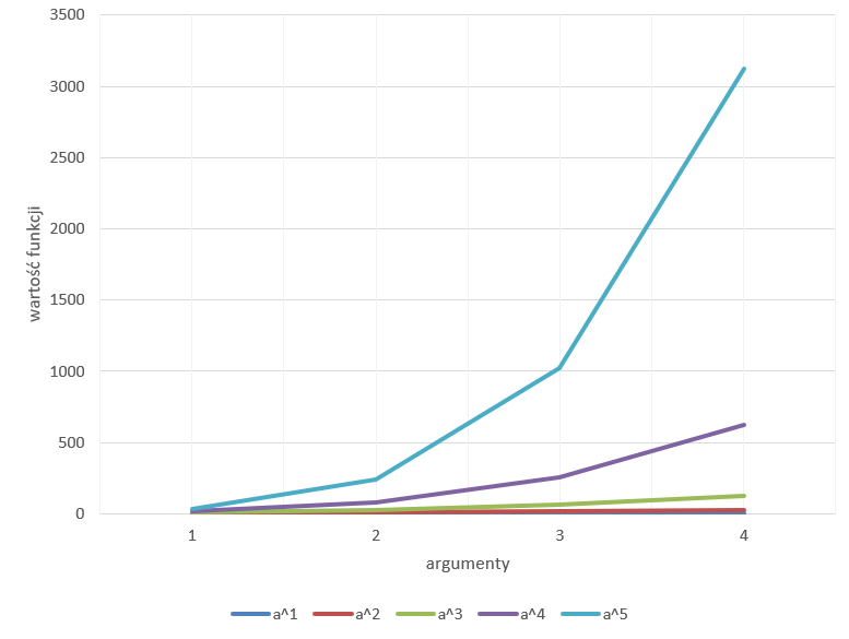 Ilustracja przedstawia wykres. Z lewej strony znajduje się wartość funkcji, a na dole argumenty. Niebieska linia a dla argumentu 0 przyjmuje wartość 0, dla argumentu 2, wartość 250,  dla 3 przyjmuje 1000, a dla 4, 3150. Fioletowa linia a4 dla argumentu 1 przyjmuje wartość 0, dla 2 wartość 80, dla 3 wartość 250, dla 4 wartość 600. Linia a3 dla argumentu 1 przyjmuje wartość 0, dla 2, 10 dla 3 50, dla 4 100. Linia a2 przyjmuje wartość dla 1, 0 i dla kolejnych argumentów minimalne wartości, linia a5 dla wszystkich argumentów przyjmuje wartość 0. 