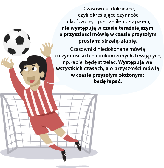 Na obrazku widać chłopca stojącego w bramce do piłki nożnej. Chłopiec ubrany jest w biało‑czerwoną koszulkę, czerwone spodenki i podkolanówki. Podskakuje, łapiąc lecącą do bramki piłkę. Obok napis: Czasowniki dokonane, czyli określające czynności ukończone, np. strzeliłem, złapałem, nie występują w czasie teraźniejszym, o przyszłości mówią w czasie przyszłym prostym: strzelę, złapię. Czasowniki niedokonane mówią o czynnościach niedokończonych, trwających, np. łapię, będę strzelać. Występują we wszystkich czasach, a o przyszłości mówią w czasie przyszłym złożonym: będę łapać.