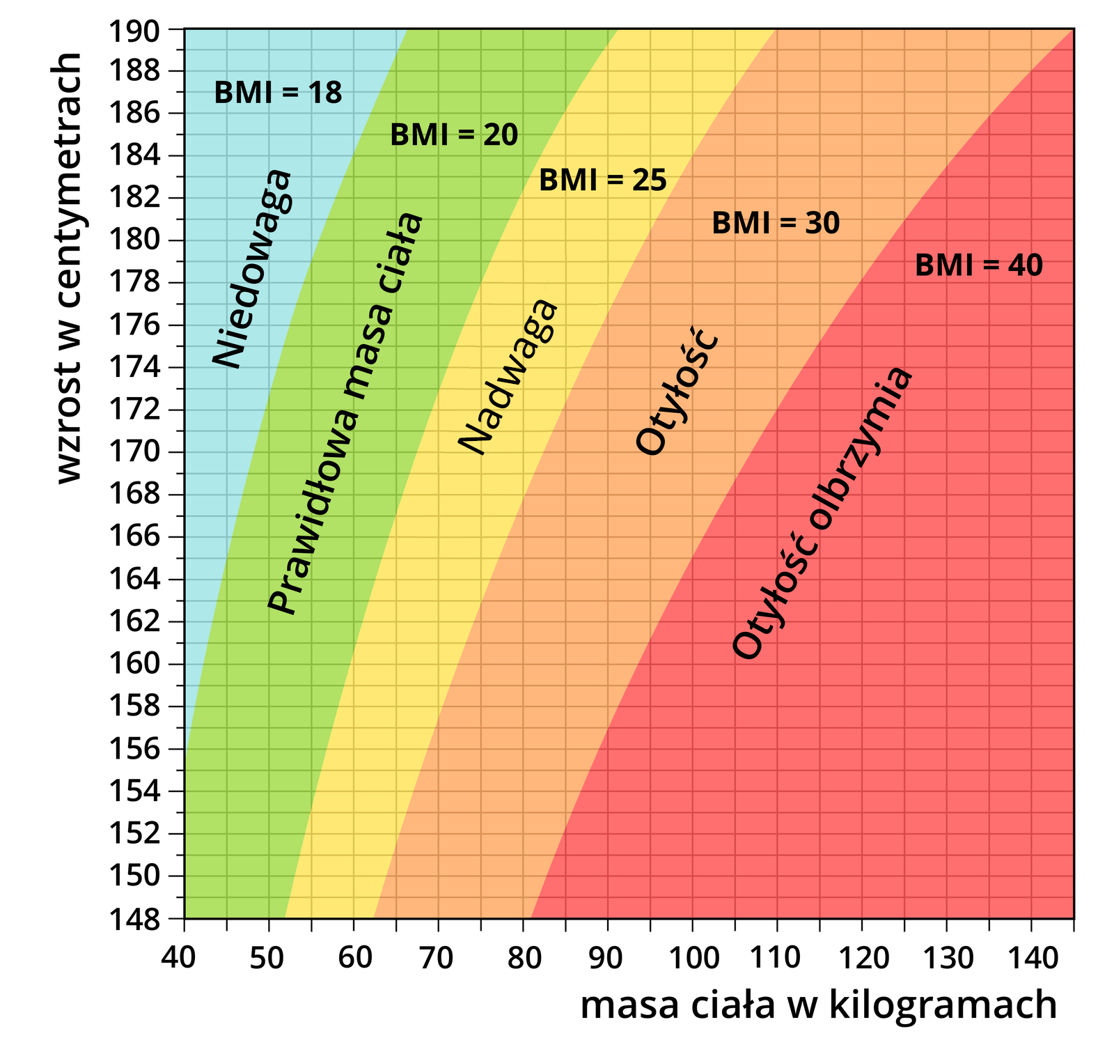 Schemat przedstawia normy BMI; zależność między masą ciała i wzrostem. Na osi poziomej oznaczono masę ciała w kilogramach. Na osi pionowej oznaczono wzrost w centymetrach. BMI = 18 oznacza niedowagę. BMI = 20 oznacza prawidłową masę ciała. BMI = 25, nadwaga. BMI = 30, otyłość. BMI = 40, otyłość olbrzymia.