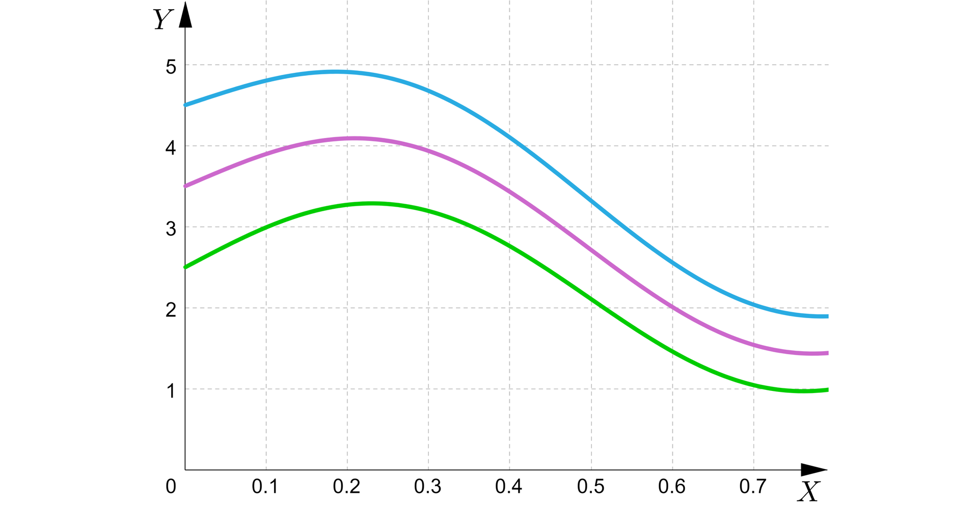 Ilustracja przedstawia układ współrzędnych z poziomą osią x od zera do 0,7 z podziałką co 0,1 i pionową osią y od zera do pięciu z podziałką co jeden. W układzie znajdują się trzy krzywe o takim podobnym kształcie. Początek pierwszej krzywej znajduje się w punkcie nawias zero średnik dwa i pół zamknięcie nawiasu, następnie biegnie on po łuku przez punkt nawias jedna dziesiąta średnik trzy zamknięcie nawiasu, następnie w okolicach punktu nawias dwadzieścia pięć dziesiątych średnik trzy i dwadzieścia pięć dziesiątych zamknięcie nawiasu występuje wierzchołek od którego wykres biegnie po łuku do punktu nawias siedem dziesiątych średnik jeden zamknięcie nawiasu, gdzie krzywa zaczyna się wypłaszczać. Druga krzywa rozpoczyna się w okolicach punktu nawias zero średnik trzy i pół zamknięcie nawiasu, stąd biegnie po łuku do wierzchołka, który znajduje się w okolicach punktu nawias dwie dziesiąte średnik cztery i jedna dziesiąta zamknięcie nawiasu. Następnie biegnie po łuku do punktu  nawias siedem dziesiątych średnik jeden i pół zamknięcie nawiasu, gdzie krzywa zaczyna się wypłaszczać. Trzecia krzywa rozpoczyna się w okolicach punktu nawias zero średnik cztery i pół zamknięcie nawiasu, stąd biegnie po łuku do wierzchołka, który znajduje się w okolicach punktu nawias dwie dziesiąte średnik cztery i dziewięć dziesiątych zamknięcie nawiasu. Następnie biegnie po łuku do punktu  nawias siedem dziesiątych średnik dwa i jedna dziesiąta zamknięcie nawiasu, gdzie krzywa zaczyna się wypłaszczać.