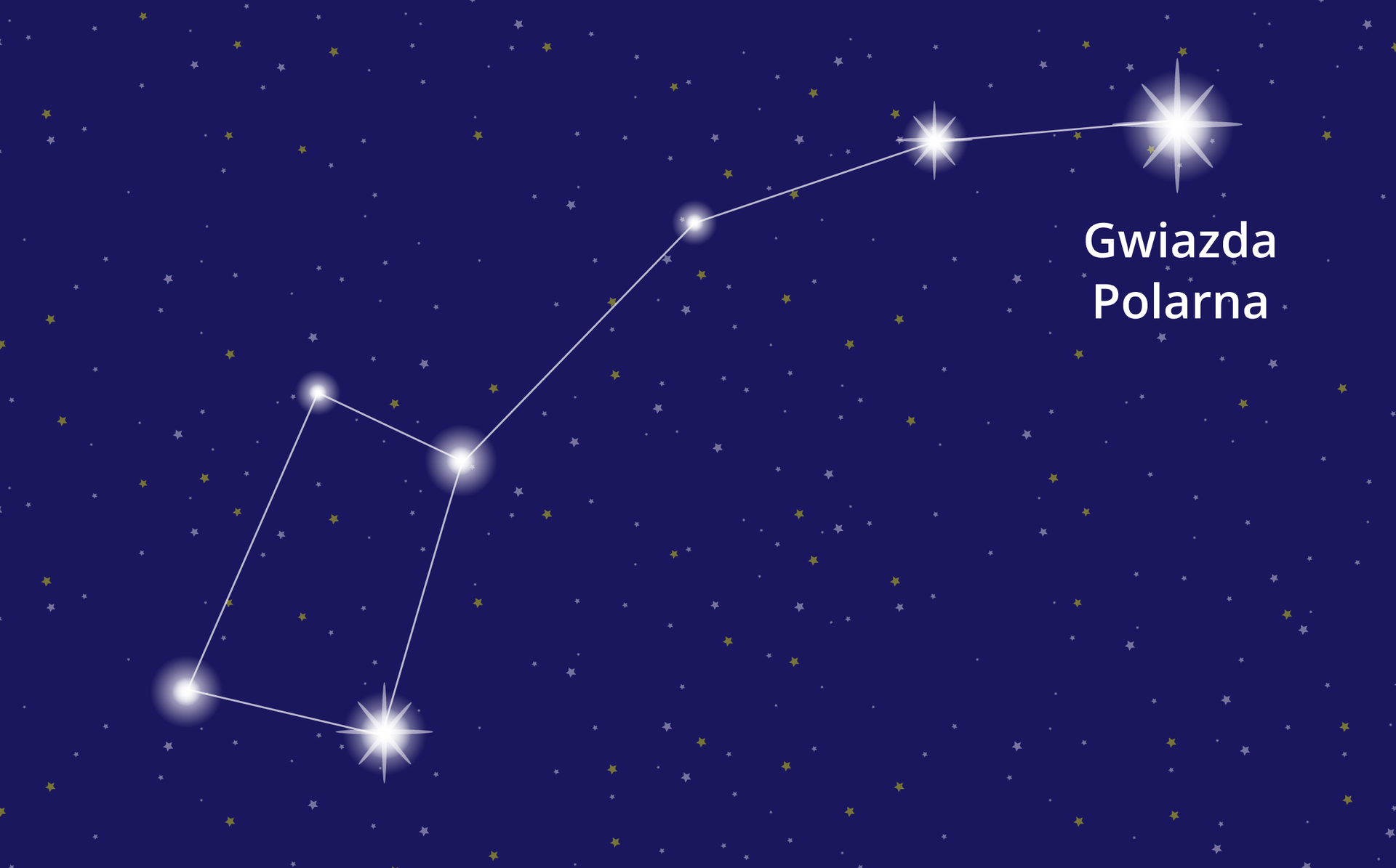 Ilustracja przedstawia rozgwieżdżone nocne niebo. W centralnej części widać gwiazdozbiór nazywany Małym Wozem. Składa się z czterech gwiazd tworzących kształt prostokąta oraz trzech kolejnych, ułożonych w linii, przypominających dyszel wozu. Gwiazdę znajdującą się na końcu linii, która świeci najjaśniej, nazwano "Gwiazdą Polarną". 