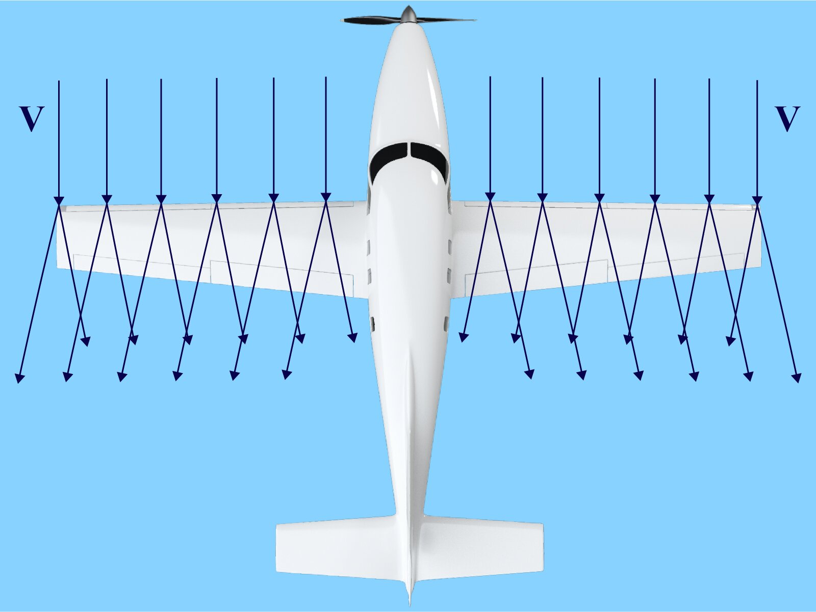 Ilustracja przedstawia lecący samolot w perspektywie z góry. Dziób samolotu znajduje się w górnej części ilustracji. Na rysunku naniesiono strzałki reprezentujące ruchy powietrza wokół skrzydeł. Pierwsza grupa strzałek to strzałki równoległe do skrzydeł. Znajdują się one przed skrzydłami, a ich groty dotykają przodu skrzydła. W tym miejscu strugi powietrza rozbijają się i tutaj reprezentuje je druga grupa strzałek zaczepionych na końcu strzałek grupy pierwszej. Jedne biegną po powierzchni skrzydeł samolotu nieco w dół, a drugie biegną nieco w górę. Oznaczono je wielką literą V.