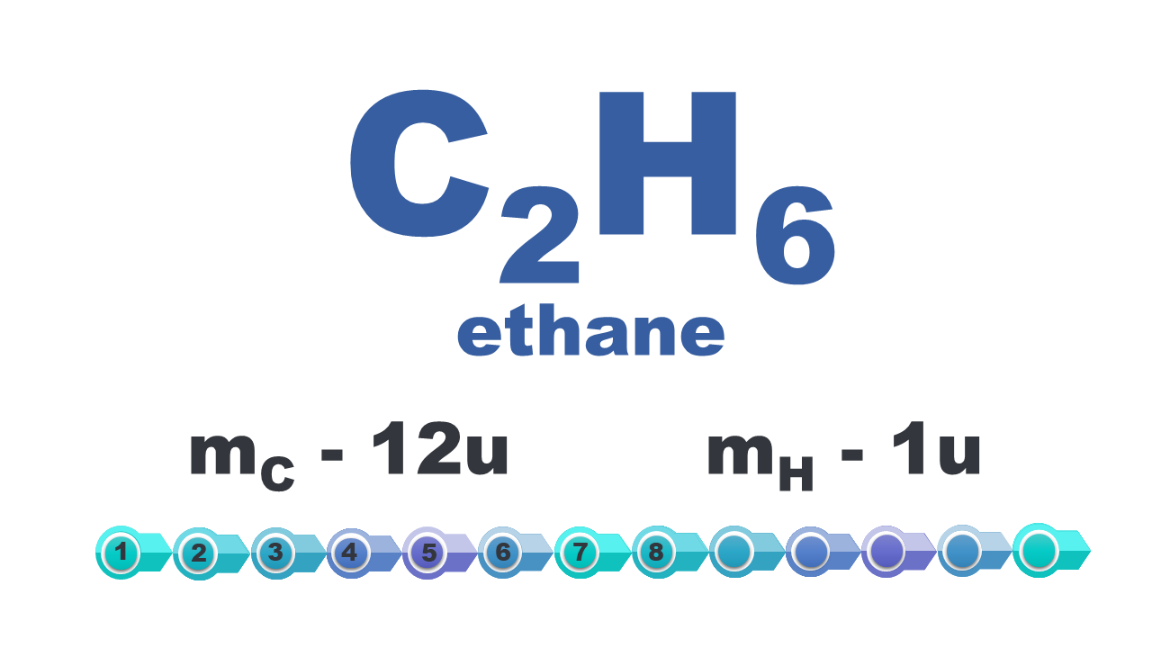 Grafika zawierająca wzór chemiczny wraz z jego podpisem. Ce dwa ha sześć, ethane. Pod spodem są wypisane masy atomów. Masa ce wynosi dwanaście u, masa ha wynosi jeden u