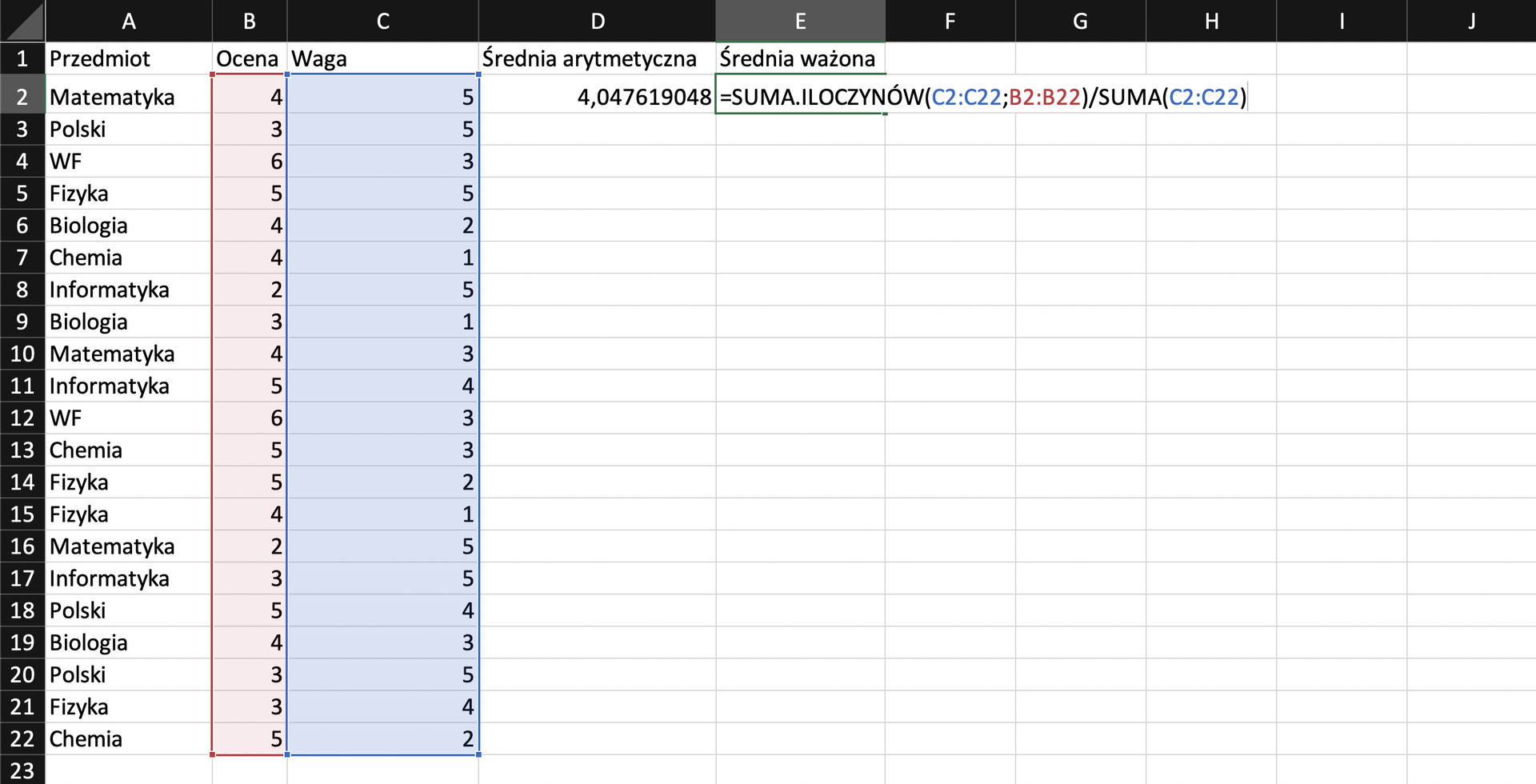 Na zrzucie ekranu widoczny jest fragment arkusza Excel. W kolumnie A, B i C wprowadzono dane dotyczące ocen z danego przedmiotu oraz ich wagi. W arkuszu kolejno dodano opisy: w komórce A1 Przedmiot, w komórce B1 Ocena, w komórce C1 Waga. W kolumnie A, w komórkach od A2 do A22 wpisano nazwy przedmiotów. W kolumnie B, w komórkach od B2 do B22 wpisano oceny. W kolumnie C, w komórkach od C2 do C20 wpisano wartości liczbowe wagi. Obok danych komórkę D1 zatytułowano Średnia arytmetyczna, w komórce D2 wpisano wartość liczbową. Dodatkowo zaprezentowano sposób obliczania średniej ważonej. Formułę obliczania należy wpisać w komórce E2. Brzmi ona następująco: =SUMA.ILOCZYNÓW(C2:C22;B2:B22)/SUMA(C2:C22). 