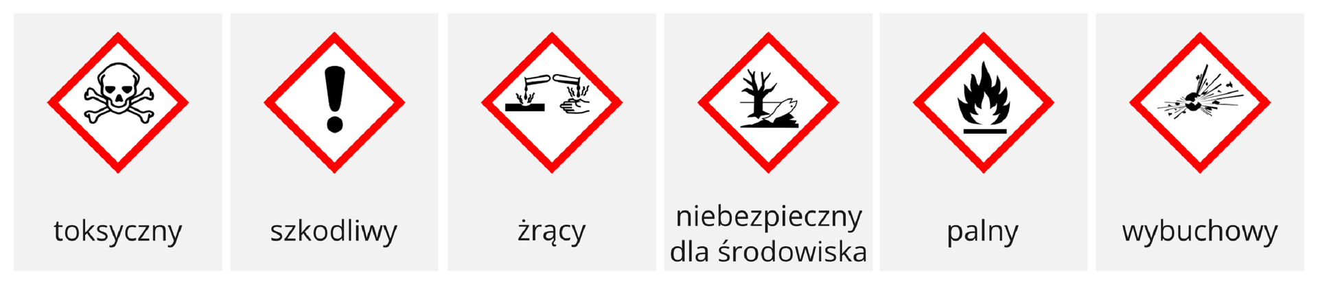 Ilustracja przedstawia przykłady sześciu popularnych piktogramów ostrzegawczych. Na obrazku zebrano piktogramy w wersji obowiązującej obecnie. Zaprezentowane piktogramy, licząc od lewej, to: produkt toksyczny – biały romb z czerwoną ramką wewnątrz którego znajduje się rysunek czaszki i kości tworzących literę X, o czarnych konturach i białym wypełnieniu; szkodliwy – biały romb z czerwoną ramką, wewnątrz którego znajduje się czarny wykrzyknik; żrący – biały romb z czerwoną ramką, wewnątrz którego znajdują się dwa czarne rysunki: z lewej strony przedstawiono wylewającą się z probówki substancję, która spada na powierzchnię pod nią, tworząc wgłębienie, natomiast z prawej strony ukazano taką samą probówkę, z której wylewająca się substancja spada na wyciągniętą dłoń; niebezpieczny dla środowiska – biały romb z czerwoną ramką, wewnątrz którego znajduje się rysunek czarnego, zeschłego drzewa oraz białej, martwej ryby; palny – biały romb z czerwoną ramką, wewnątrz niego znajduje się duży, czarny płomień, w środku którego umieszczono mniejszy, biały płomień, a pod nimi znajduje się czarna pozioma linia; wybuchowy – biały romb z czerwoną ramką, wewnątrz którego znajduje się czarny rysunek pękającej w wyniku wybuchu kuli, dookoła niej umieszczono fragmenty, które odpadły od przedmiotu oraz rozszerzające się linie, symbolizujące siłę eksplozji.